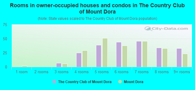 Rooms in owner-occupied houses and condos in The Country Club of Mount Dora