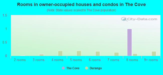 Rooms in owner-occupied houses and condos in The Cove