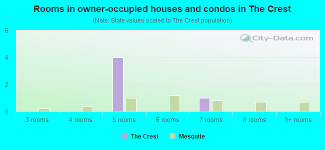 Rooms in owner-occupied houses and condos in The Crest