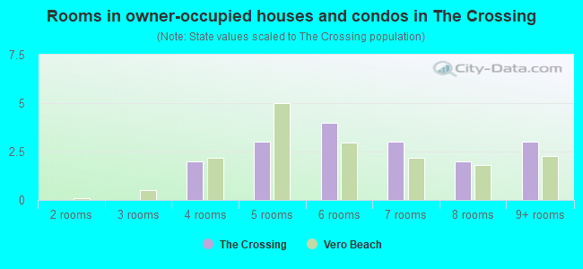Rooms in owner-occupied houses and condos in The Crossing