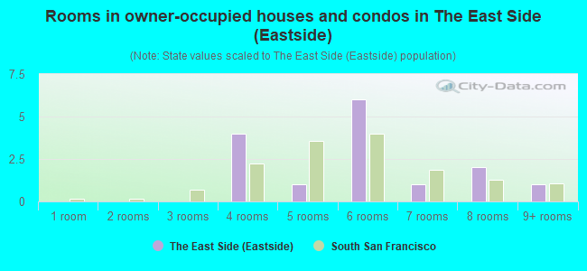Rooms in owner-occupied houses and condos in The East Side (Eastside)