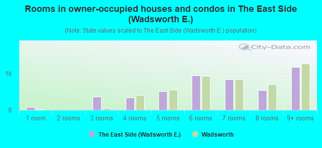 Rooms in owner-occupied houses and condos in The East Side (Wadsworth E.)