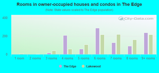 Rooms in owner-occupied houses and condos in The Edge