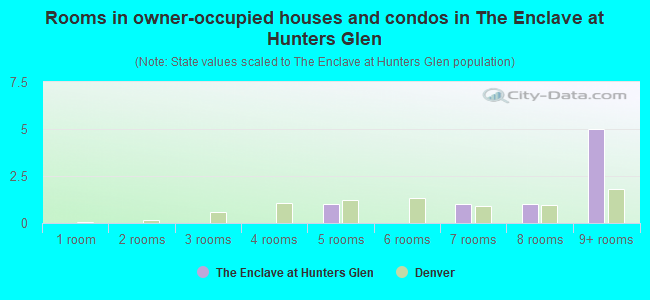 Rooms in owner-occupied houses and condos in The Enclave at Hunters Glen