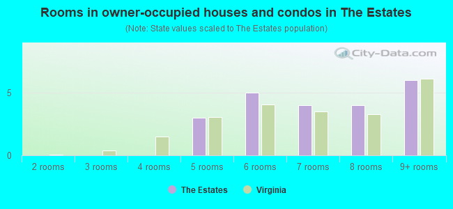 Rooms in owner-occupied houses and condos in The Estates