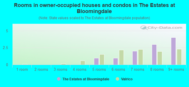 Rooms in owner-occupied houses and condos in The Estates at Bloomingdale