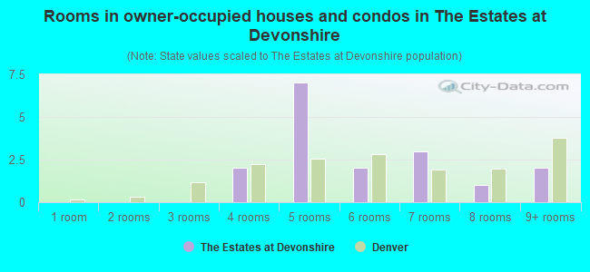 Rooms in owner-occupied houses and condos in The Estates at Devonshire
