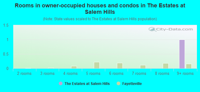 Rooms in owner-occupied houses and condos in The Estates at Salem Hills