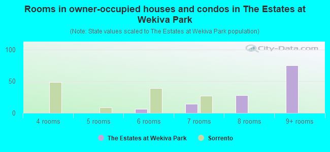 Rooms in owner-occupied houses and condos in The Estates at Wekiva Park