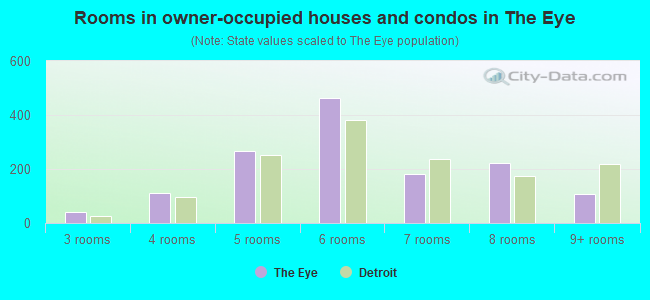 Rooms in owner-occupied houses and condos in The Eye