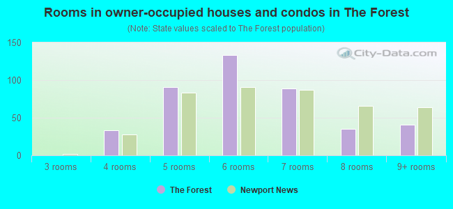Rooms in owner-occupied houses and condos in The Forest