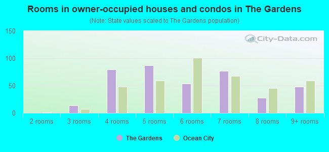 The Gardens neighborhood in Ocean City, New Jersey (NJ), 08226