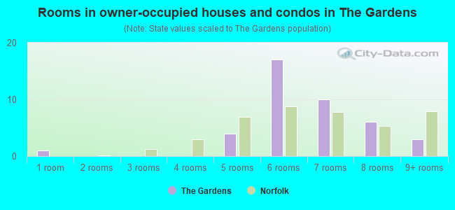 Rooms in owner-occupied houses and condos in The Gardens