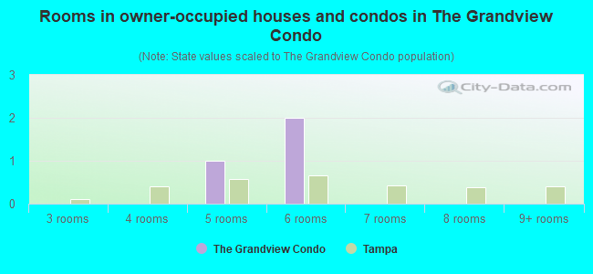 Rooms in owner-occupied houses and condos in The Grandview Condo