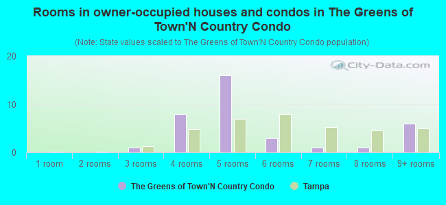 Rooms in owner-occupied houses and condos in The Greens of Town'N Country Condo