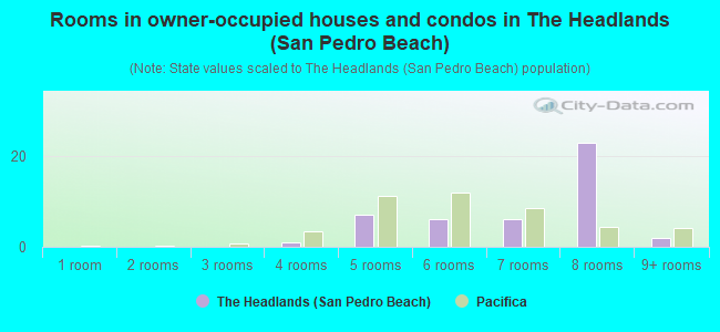 Rooms in owner-occupied houses and condos in The Headlands (San Pedro Beach)