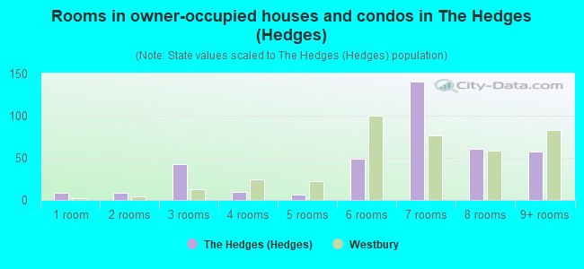 Rooms in owner-occupied houses and condos in The Hedges (Hedges)