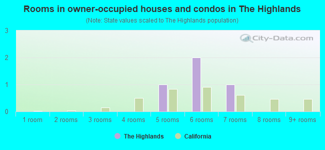 Rooms in owner-occupied houses and condos in The Highlands