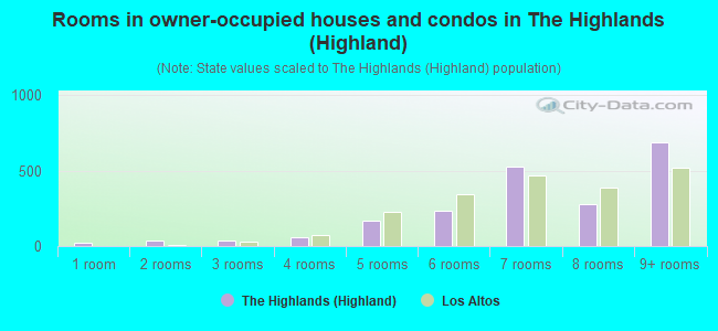 Rooms in owner-occupied houses and condos in The Highlands (Highland)