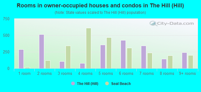 Rooms in owner-occupied houses and condos in The Hill (Hill)