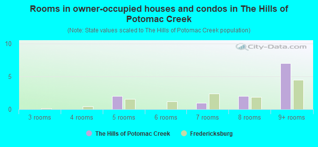 Rooms in owner-occupied houses and condos in The Hills of Potomac Creek