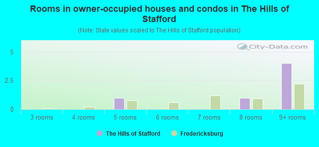Rooms in owner-occupied houses and condos in The Hills of Stafford
