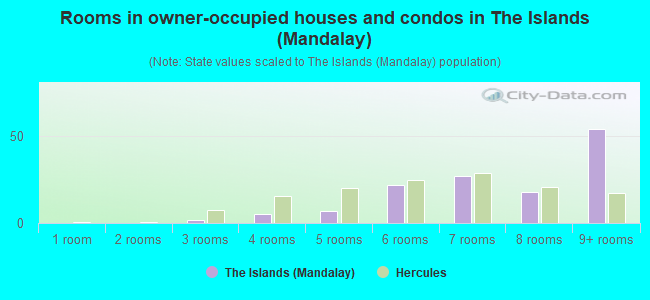 Rooms in owner-occupied houses and condos in The Islands (Mandalay)