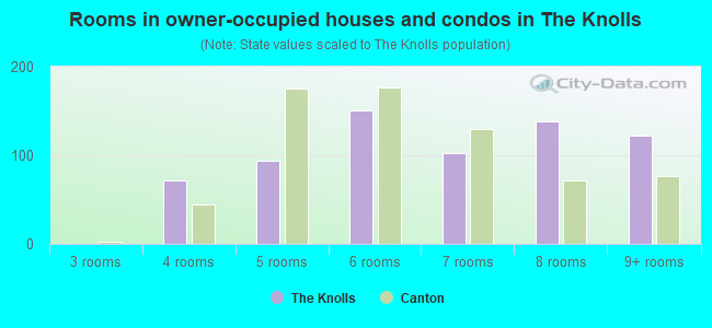 Rooms in owner-occupied houses and condos in The Knolls