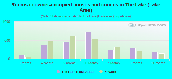 Rooms in owner-occupied houses and condos in The Lake (Lake Area)