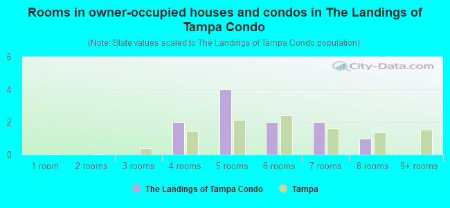 Rooms in owner-occupied houses and condos in The Landings of Tampa Condo