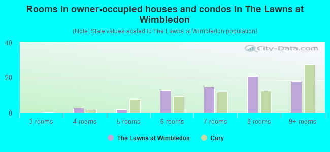 Rooms in owner-occupied houses and condos in The Lawns at Wimbledon