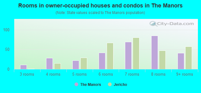 Rooms in owner-occupied houses and condos in The Manors