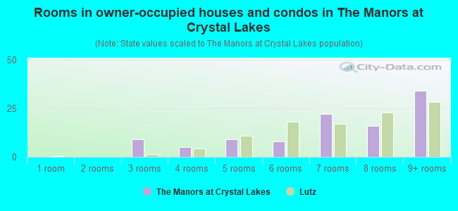 Rooms in owner-occupied houses and condos in The Manors at Crystal Lakes