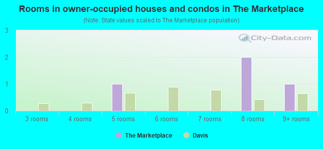 Rooms in owner-occupied houses and condos in The Marketplace