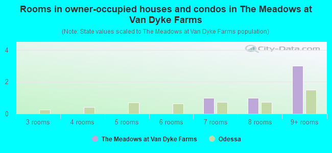 Rooms in owner-occupied houses and condos in The Meadows at Van Dyke Farms
