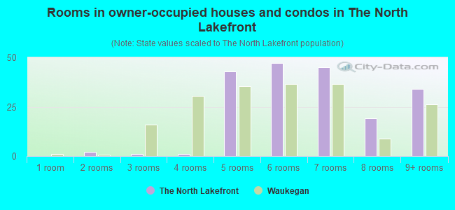 Rooms in owner-occupied houses and condos in The North Lakefront
