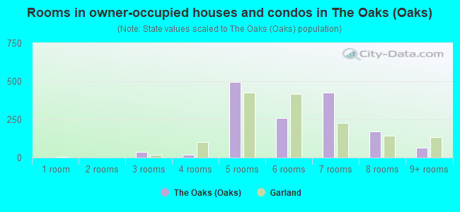 Rooms in owner-occupied houses and condos in The Oaks (Oaks)