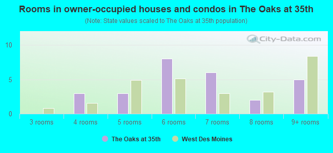 Rooms in owner-occupied houses and condos in The Oaks at 35th