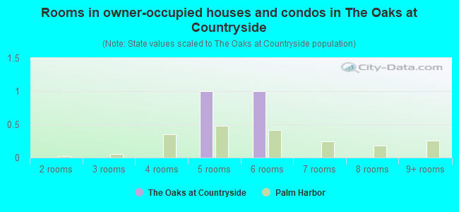 Rooms in owner-occupied houses and condos in The Oaks at Countryside