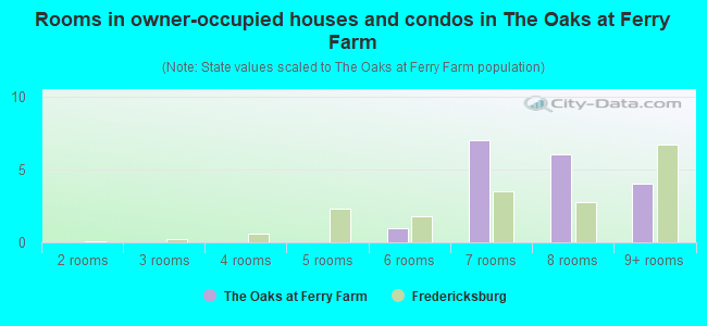 Rooms in owner-occupied houses and condos in The Oaks at Ferry Farm