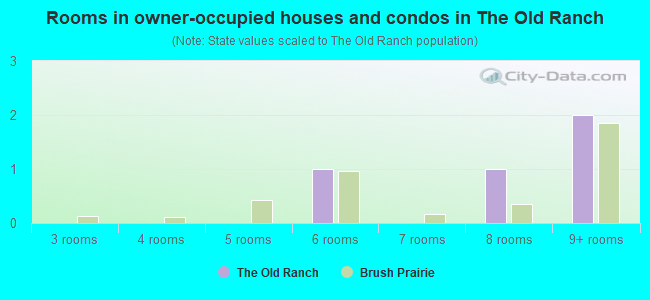 Rooms in owner-occupied houses and condos in The Old Ranch