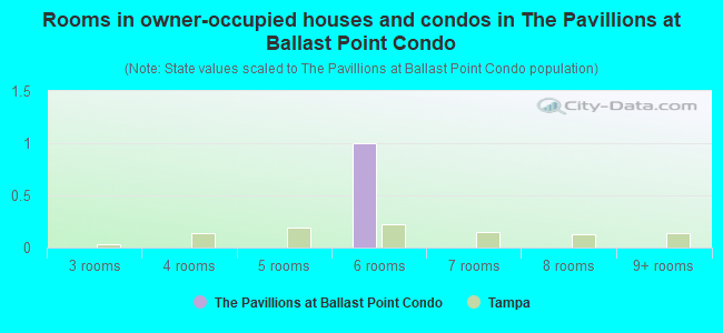 Rooms in owner-occupied houses and condos in The Pavillions at Ballast Point Condo