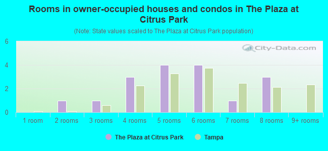 Rooms in owner-occupied houses and condos in The Plaza at Citrus Park