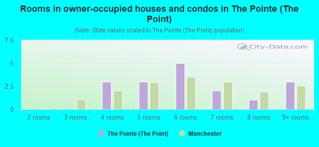 Rooms in owner-occupied houses and condos in The Pointe (The Point)