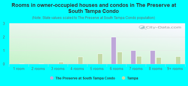 Rooms in owner-occupied houses and condos in The Preserve at South Tampa Condo