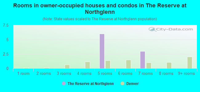 Rooms in owner-occupied houses and condos in The Reserve at Northglenn
