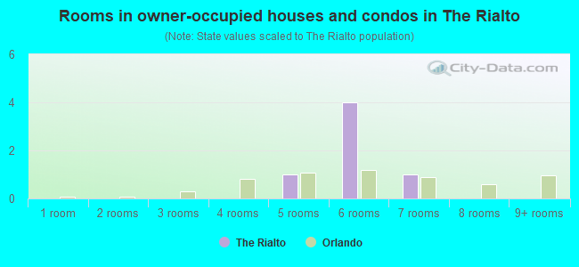 Rooms in owner-occupied houses and condos in The Rialto