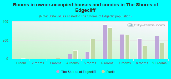 Rooms in owner-occupied houses and condos in The Shores of Edgecliff