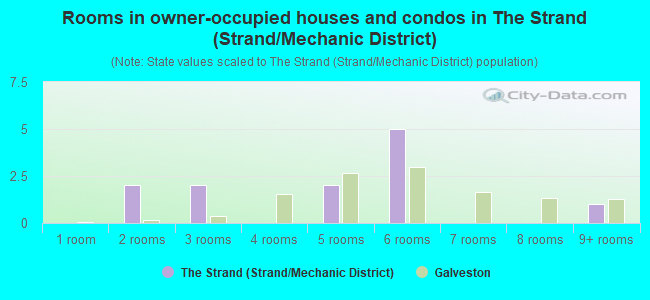 Rooms in owner-occupied houses and condos in The Strand (Strand/Mechanic District)