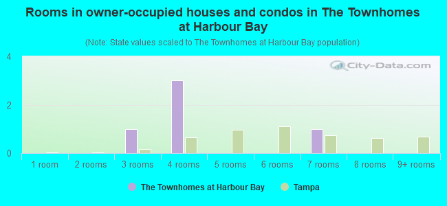 Rooms in owner-occupied houses and condos in The Townhomes at Harbour Bay